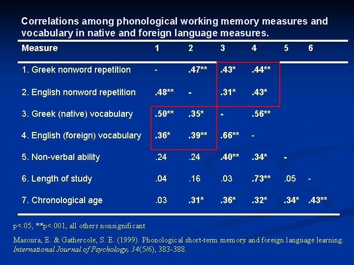 Correlations among phonological working memory measures and vocabulary in native and foreign language measures.