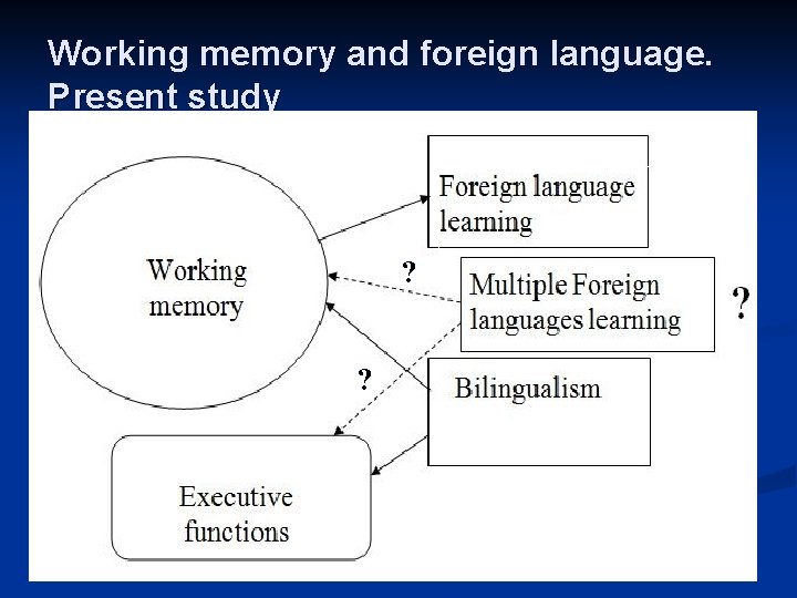 Working memory and foreign language. Present study ? ? 