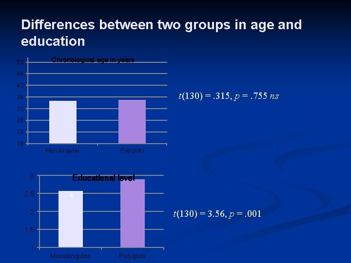 Differences between two groups in age and education Chronological age in years 53 48