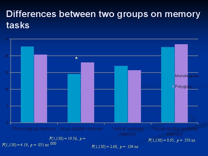 Differences between two groups on memory tasks 25 20 * 15 Monolingulas Polyglots 10