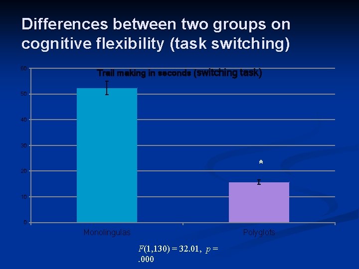 Differences between two groups on cognitive flexibility (task switching) 60 Trail making in seconds