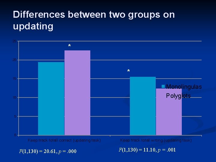 Differences between two groups on updating 25 * 20 * 15 Monolingulas Polyglots 10