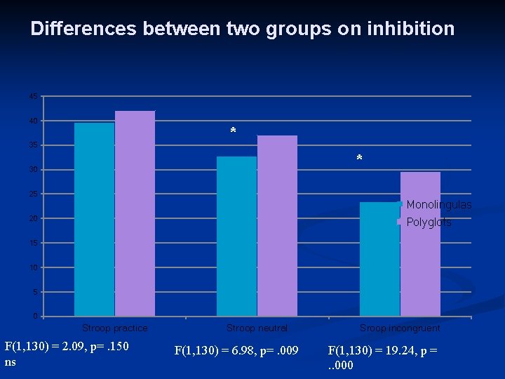 Differences between two groups on inhibition 45 40 * 35 * 30 25 Monolingulas