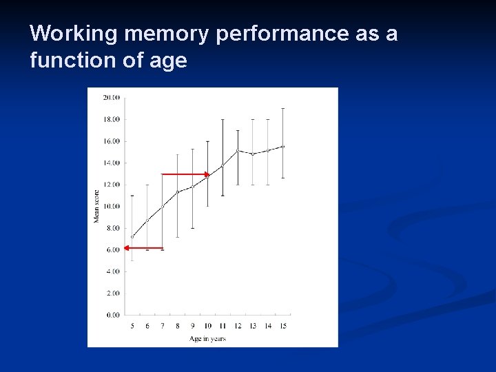 Working memory performance as a function of age 