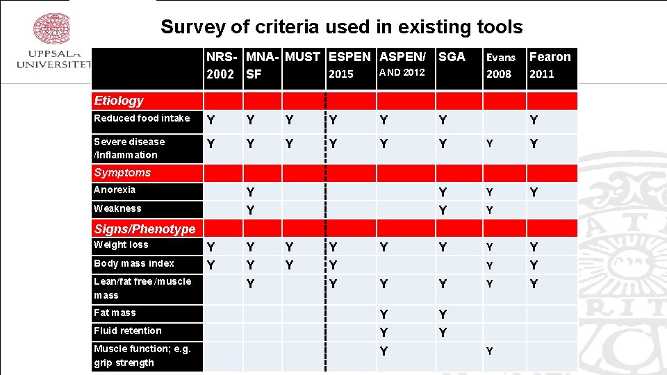 Survey of criteria used in existing tools NRS- MNA- MUST ESPEN ASPEN/ AND 2012