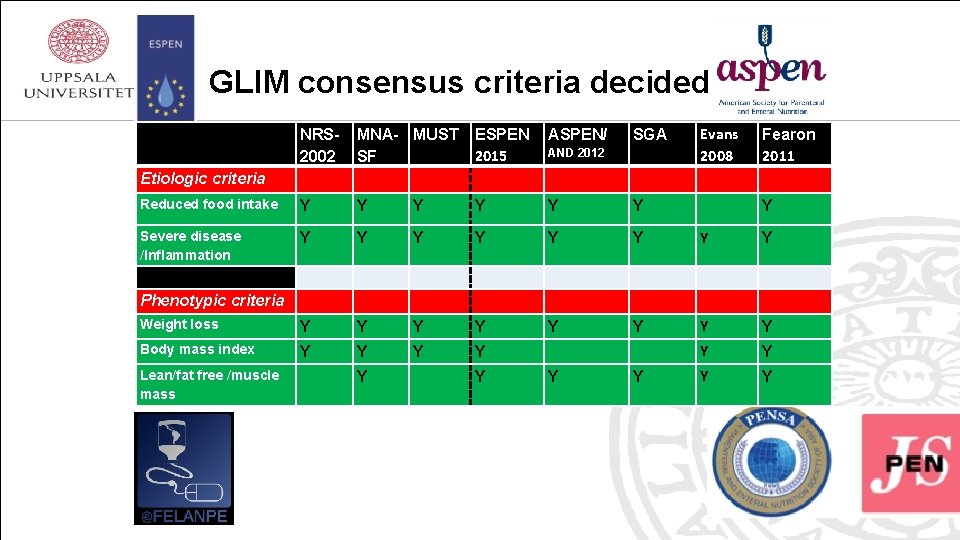 GLIM consensus criteria decided SGA Evans 2008 NRS 2002 MNA- MUST SF ESPEN 2015