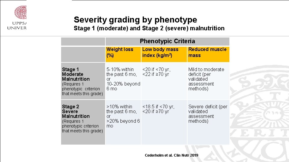 Severity grading by phenotype Stage 1 (moderate) and Stage 2 (severe) malnutrition Phenotypic Criteria