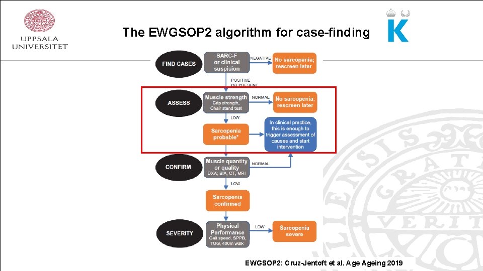 The EWGSOP 2 algorithm for case-finding EWGSOP 2: Cruz-Jentoft et al. Ageing 2019 