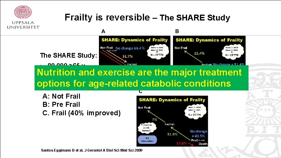 Frailty is reversible – The SHARE Study: • 80. 000 >65 y Nutrition and