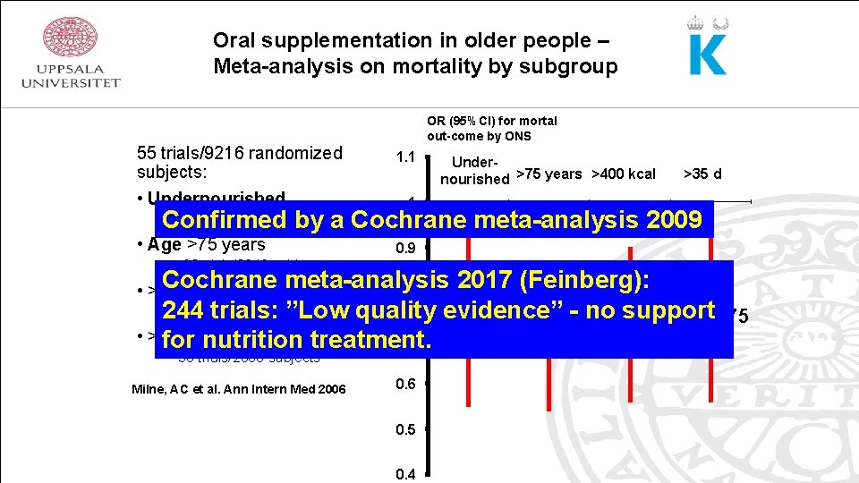 Oral supplementation in older people – Meta-analysis on mortality by subgroup OR (95%CI) for