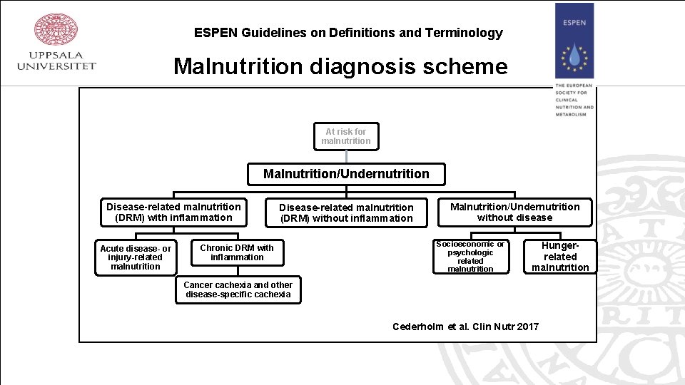 ESPEN Guidelines on Definitions and Terminology Malnutrition diagnosis scheme At risk for malnutrition Malnutrition/Undernutrition