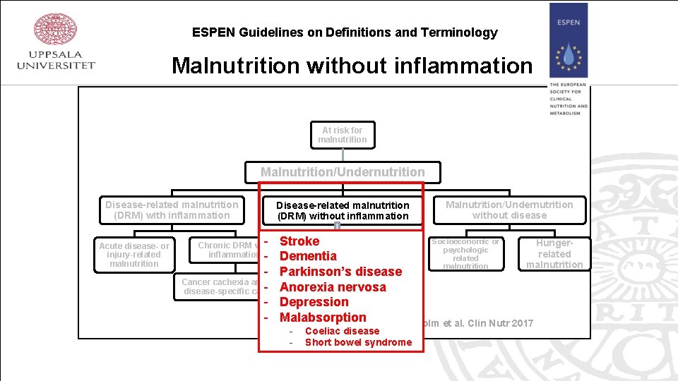 ESPEN Guidelines on Definitions and Terminology Malnutrition without inflammation At risk for malnutrition Malnutrition/Undernutrition