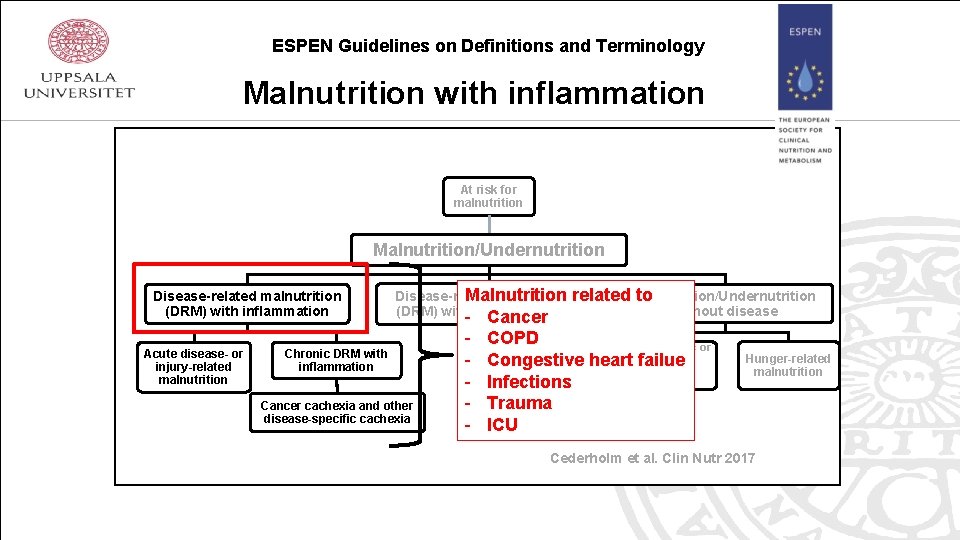 ESPEN Guidelines on Definitions and Terminology Malnutrition with inflammation At risk for malnutrition Malnutrition/Undernutrition