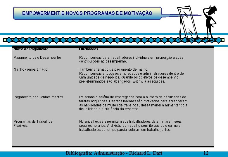 EMPOWERMENT E NOVOS PROGRAMAS DE MOTIVAÇÃO Nome do Pagamento Finalidades Pagamento pelo Desempenho Recompensas