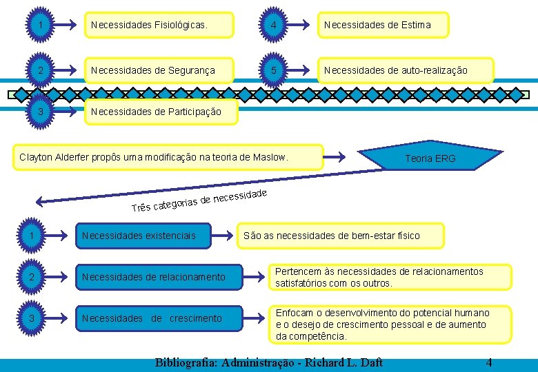 1 Necessidades Fisiológicas. 4 Necessidades de Estima 2 Necessidades de Segurança 5 Necessidades de