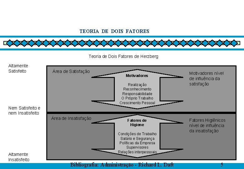TEORIA DE DOIS FATORES Teoria de Dois Fatores de Herzberg Altamente Satisfeito Área de