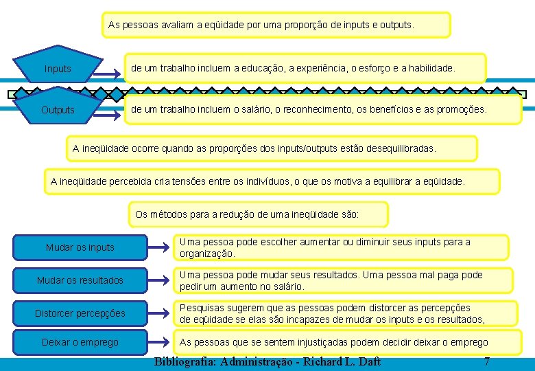 As pessoas avaliam a eqüidade por uma proporção de inputs e outputs. de um