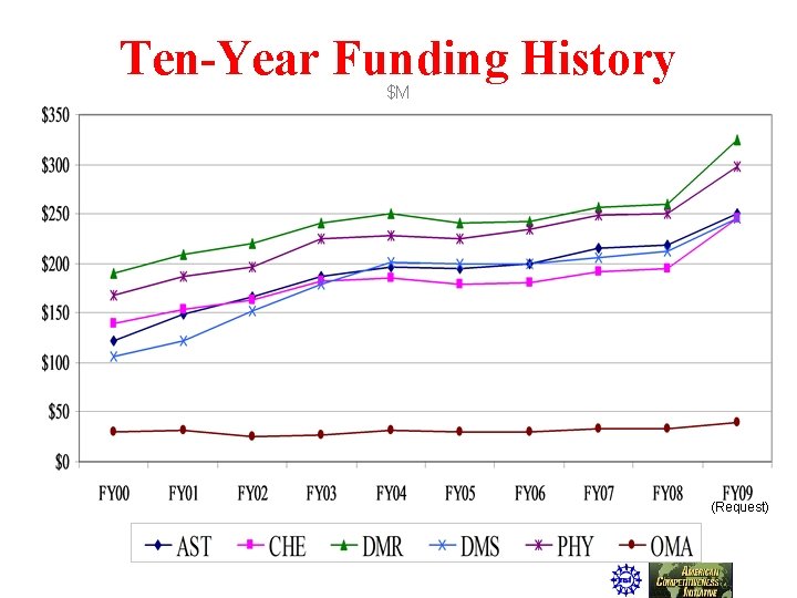 Ten-Year Funding History $M (Request) 