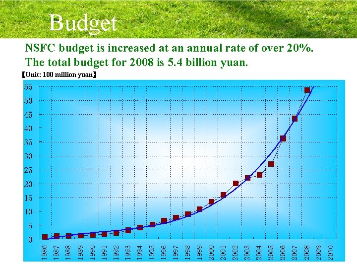 Budget NSFC budget is increased at an annual rate of over 20%. The total