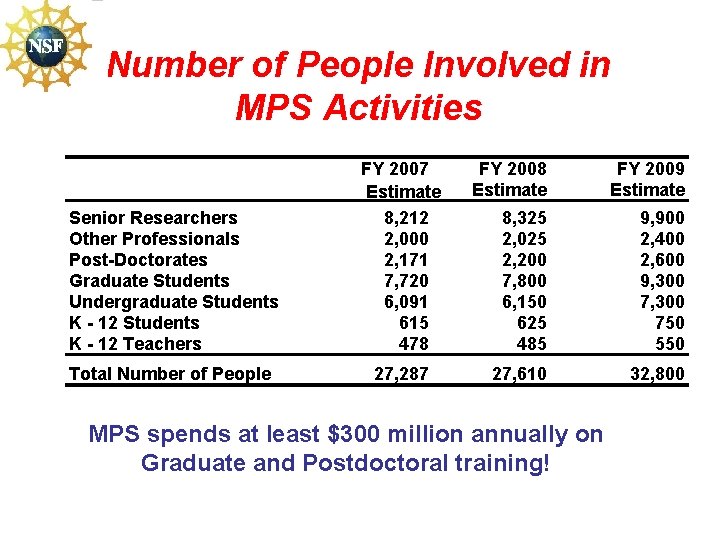 Number of People Involved in MPS Activities Senior Researchers Other Professionals Post-Doctorates Graduate Students