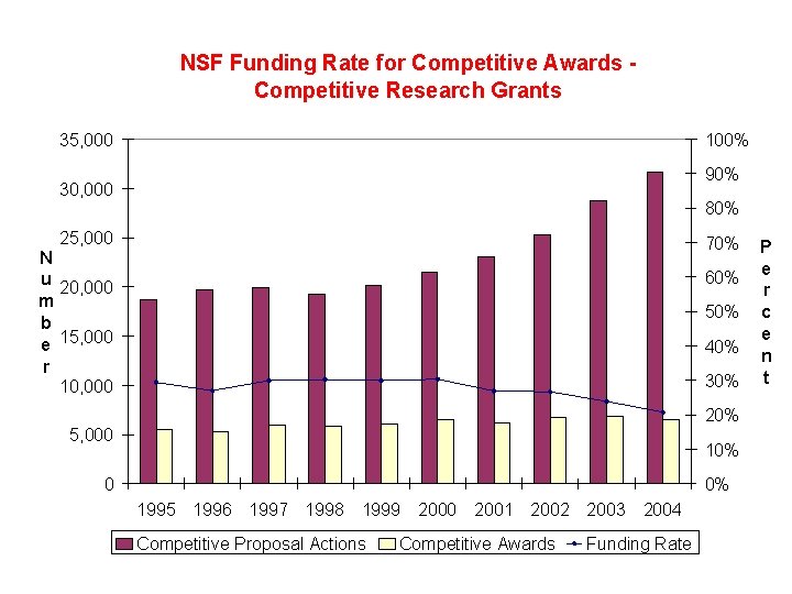 NSF Funding Rate for Competitive Awards Competitive Research Grants 35, 000 100% 90% 30,
