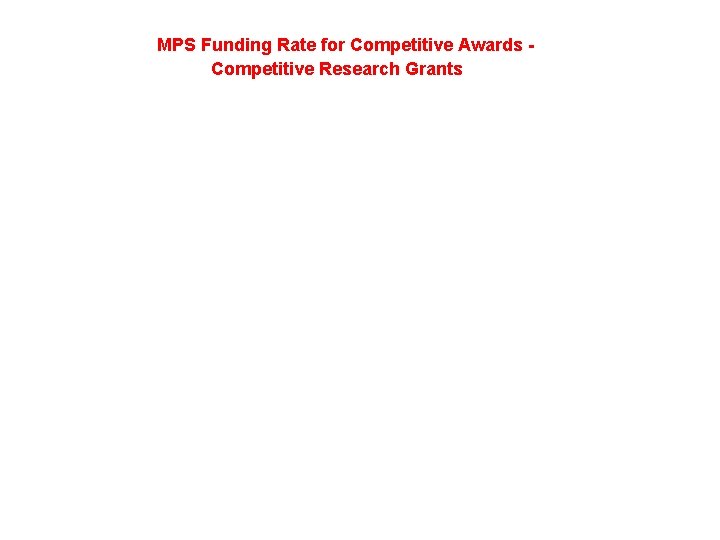 MPS Funding Rate for Competitive Awards Competitive Research Grants 