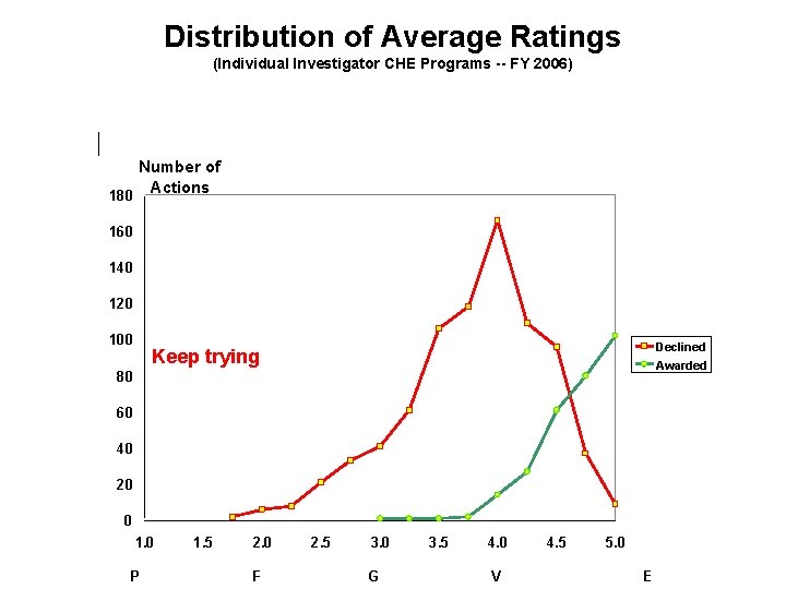 Distribution of Average Ratings (Individual Investigator CHE Programs -- FY 2006) Number of Actions