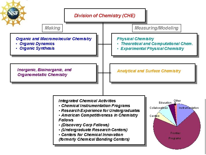 Division of Chemistry (CHE) Making Organic and Macromolecular Chemistry • Inorganic, Organic Dynamics •