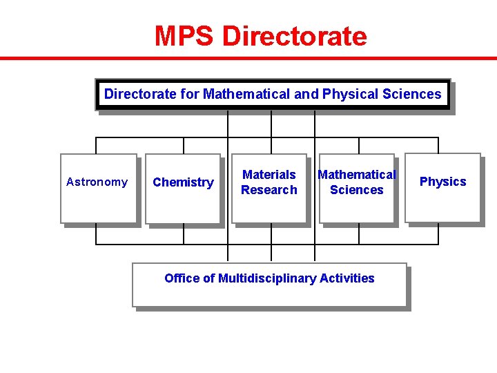MPS Directorate for Mathematical and Physical Sciences Astronomy Chemistry Materials Research Mathematical Sciences Office