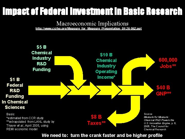 Impact of Federal Investment in Basic Research Macroeconomic Implications http: //www. ccrhq. org/Measure_for_Measure_Presentation_04 -26