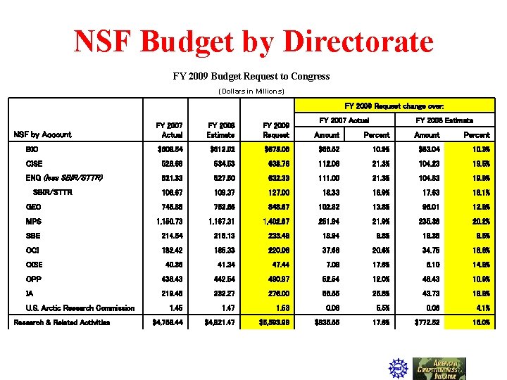NSF Budget by Directorate FY 2009 Budget Request to Congress (Dollars in Millions) FY