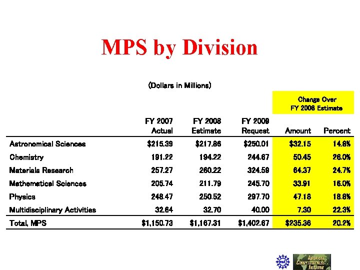 MPS by Division (Dollars in Millions) Change Over FY 2008 Estimate FY 2007 Actual