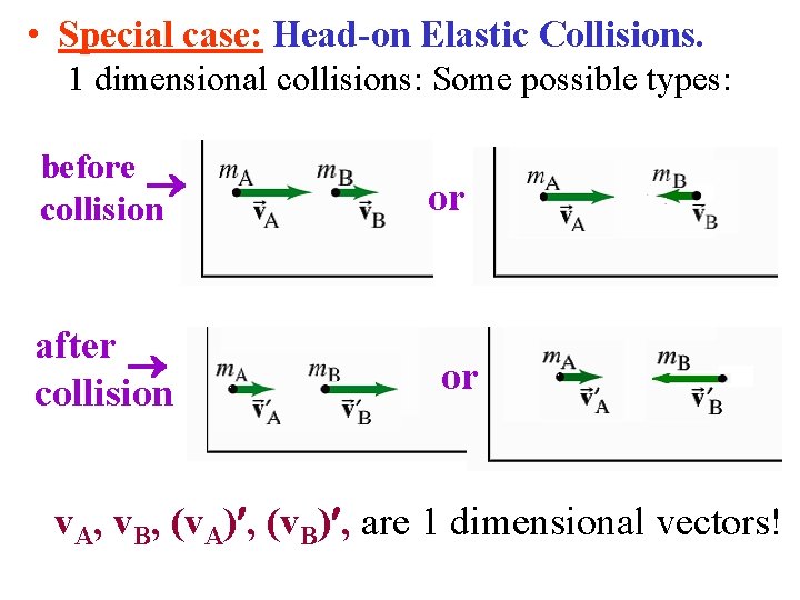  • Special case: Head-on Elastic Collisions. 1 dimensional collisions: Some possible types: before