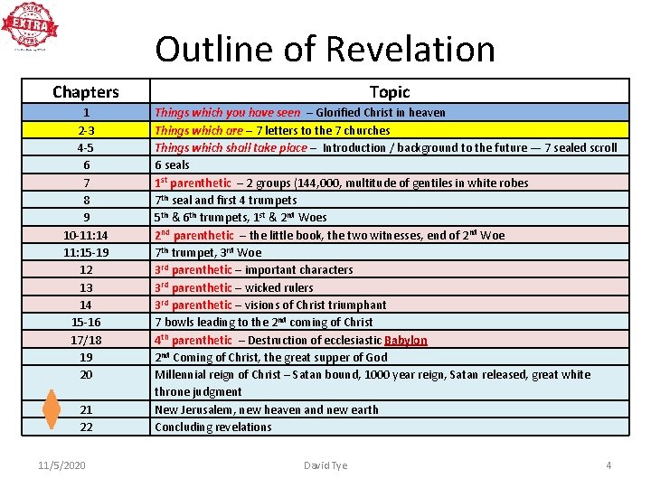 Outline of Revelation Chapters 1 2 -3 4 -5 6 7 8 9 10