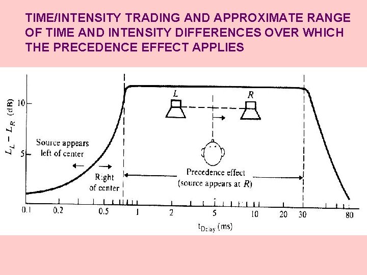 TIME/INTENSITY TRADING AND APPROXIMATE RANGE OF TIME AND INTENSITY DIFFERENCES OVER WHICH THE PRECEDENCE