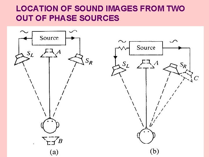 LOCATION OF SOUND IMAGES FROM TWO OUT OF PHASE SOURCES 