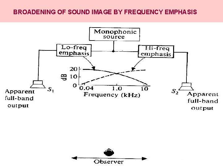 BROADENING OF SOUND IMAGE BY FREQUENCY EMPHASIS 