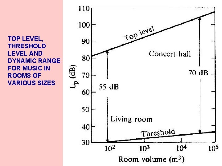 TOP LEVEL, THRESHOLD LEVEL AND DYNAMIC RANGE FOR MUSIC IN ROOMS OF VARIOUS SIZES