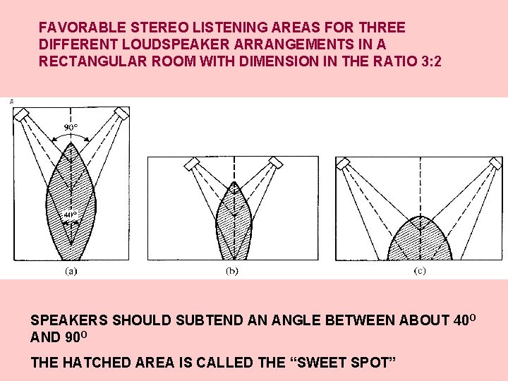 FAVORABLE STEREO LISTENING AREAS FOR THREE DIFFERENT LOUDSPEAKER ARRANGEMENTS IN A RECTANGULAR ROOM WITH
