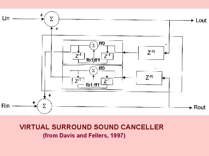 VIRTUAL SURROUND SOUND CANCELLER (from Davis and Fellers, 1997) 