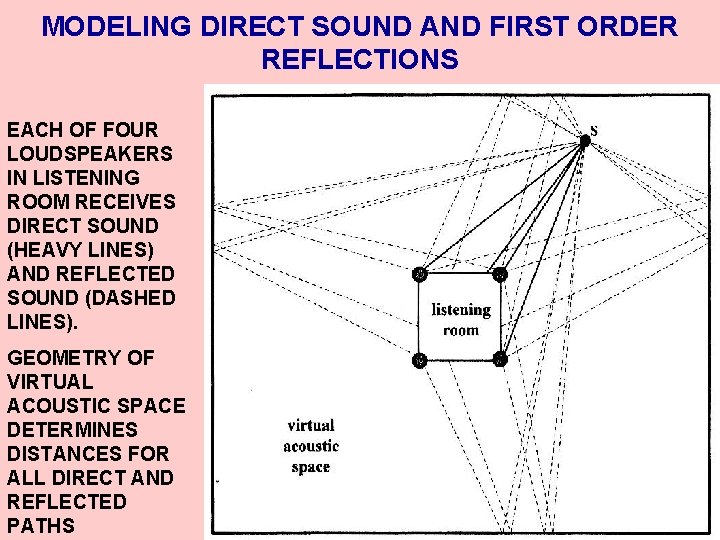 MODELING DIRECT SOUND AND FIRST ORDER REFLECTIONS EACH OF FOUR LOUDSPEAKERS IN LISTENING ROOM
