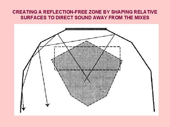 CREATING A REFLECTION-FREE ZONE BY SHAPING RELATIVE SURFACES TO DIRECT SOUND AWAY FROM THE