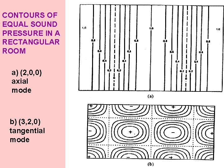 CONTOURS OF EQUAL SOUND PRESSURE IN A RECTANGULAR ROOM a) (2, 0, 0) axial