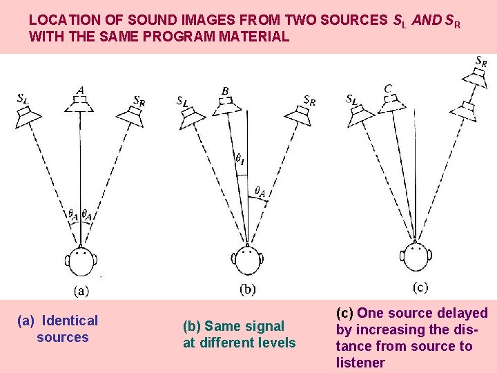 LOCATION OF SOUND IMAGES FROM TWO SOURCES SL AND SR WITH THE SAME PROGRAM