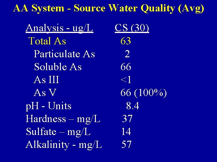 AA System - Source Water Quality (Avg) Analysis - ug/L Total As Particulate As