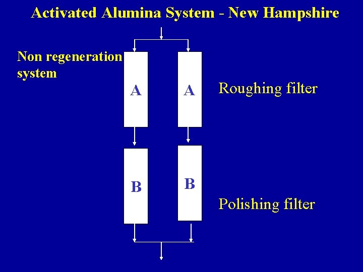 Activated Alumina System - New Hampshire Non regeneration system A A B B Roughing