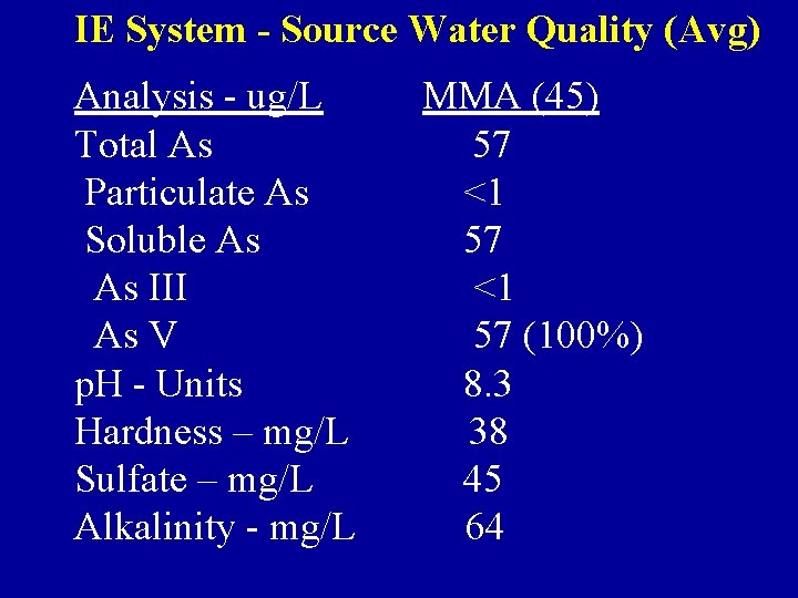 IE System - Source Water Quality (Avg) Analysis - ug/L Total As Particulate As