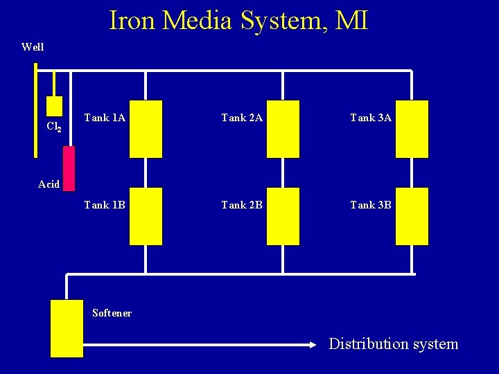 Iron Media System, MI Well Cl 2 Tank 1 A Tank 2 A Tank