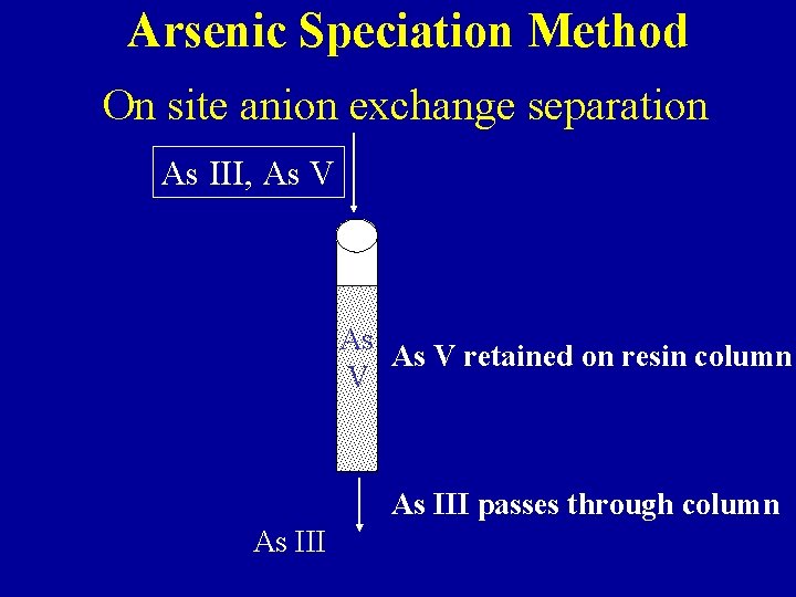 Arsenic Speciation Method On site anion exchange separation As III, As V As As