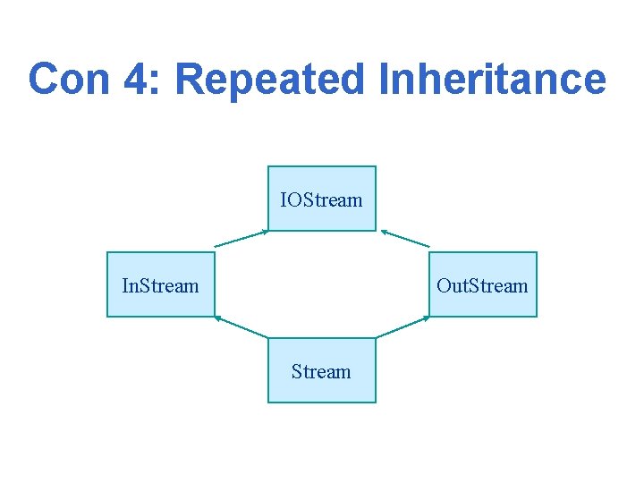 Con 4: Repeated Inheritance IOStream In. Stream Out. Stream 